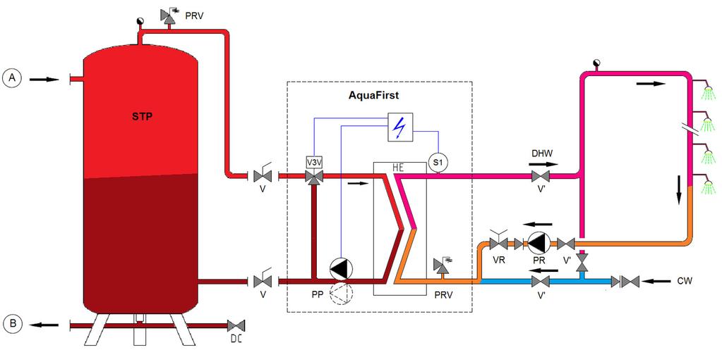 Diagramma di flusso dei sistemi AquaFirst Diretto & Indiretto Diagramma di flusso dei sistemi AquaFirst con serbatoio primario A Ingresso primario PR Pompa di ricircolo (dell impianto) B Uscita