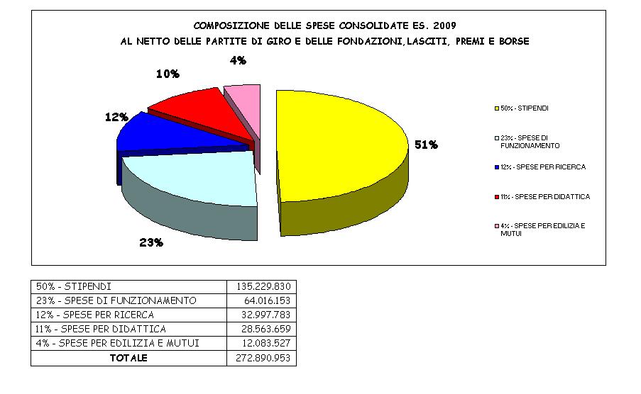 Composizione delle spese consolidate Esercizio 2009 al netto