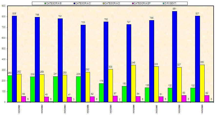 Andamento Organico 2001-2009