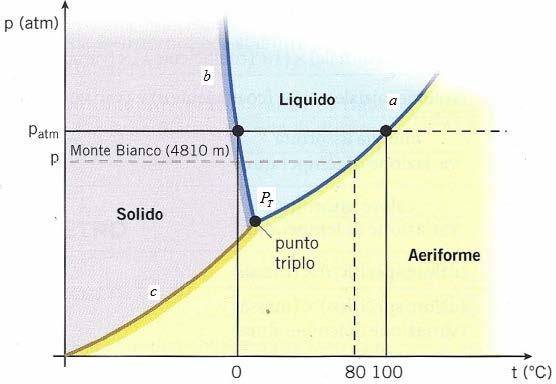 La tempertura ed il calore Pagina 11 di 11 Diagramma delle fasi dell acqua.