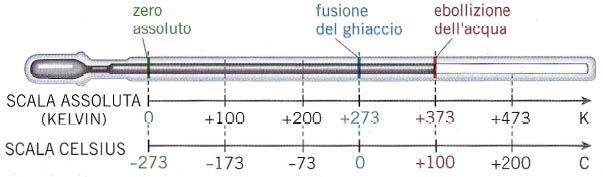 La scala assoluta ( K ) è stata introdotta da Lord Kelvin e segna 273, 14 K alla temperatura del ghiaccio fondente e 373, 14 K alla temperatura di ebollizione dell acqua: K = C+