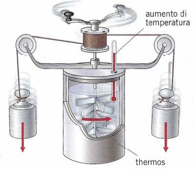 La tempertura ed il calore Pagina 4 di 11 Quando mettiamo a contatto due corpi a temperature diverse si ha un passaggio di calore dal corpo a temperatura maggiore a quello a temperatura minore.