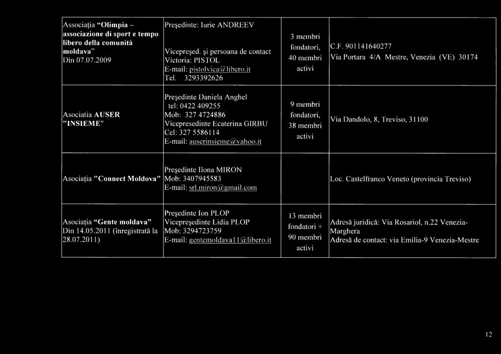 901141640277 ViaPortara 4/A Mestre, Venezia (VE) 30174 Asociaţia AUSER "INSIEME" Preşedinte Daniela Anghel tel: 0422 409255 Mob: 327 4724886 Vicepreşedinte Ecaterina GIRBU Cel: 327 5586114