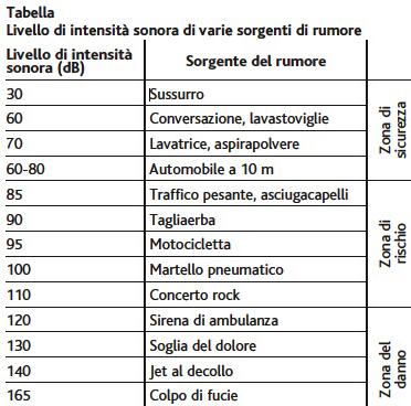 c) Descriva il percorso di un messaggio sonoro proveniente dall ambiente e spieghi cosa succede nel sistema nervoso centrale, immaginando la seguente situazione: I ) squilla il cellulare II )