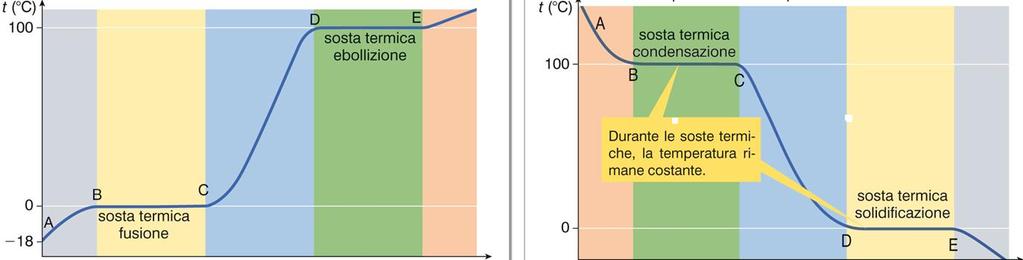 analisi termica di una sostanza Mettiamo a confronto la curva di riscaldamento con la curva di raffreddamento di una stessa sostanza Tempo di riscaldamento t (s) Tempo di riscaldamento t (s) La alla