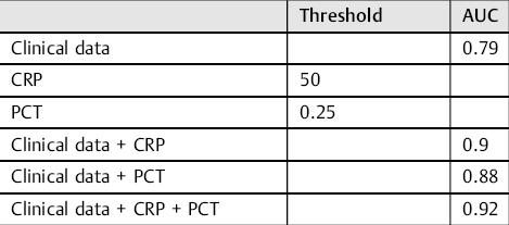 Variation of Diagnostic Capacity after