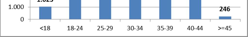 Le donne che hanno effettuato una IVG sono state 32.569, di queste l 86% (28.090) ha effettuato l IVG una sola volta, l 11% (3.