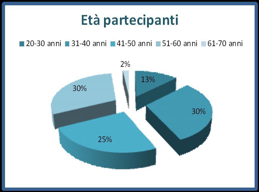 Età partecipanti 20-30 anni: 14 persone 31-40 anni: 33 persone 41-50 anni: 27