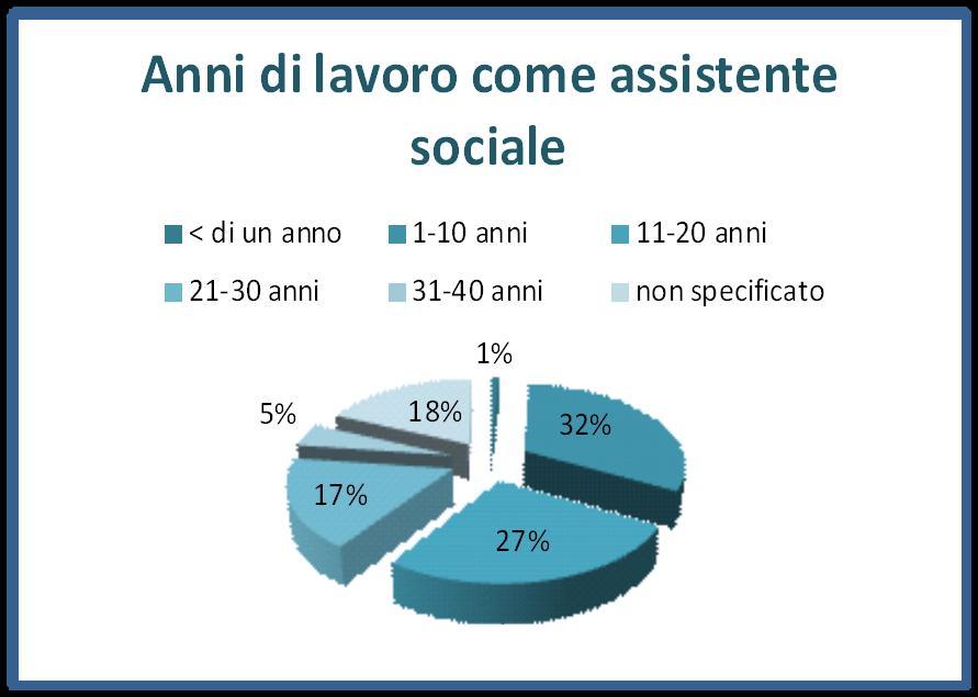 assistente sociale < di un anno: 1 persona 1-10 anni: 35 persone 11-20 anni: