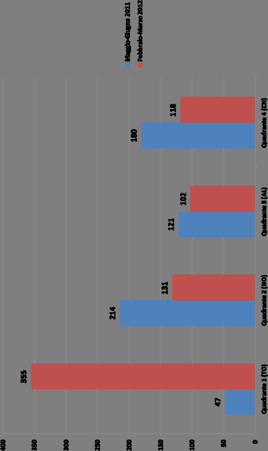 Le trasmissioni per Quadrante (confronto bimestre