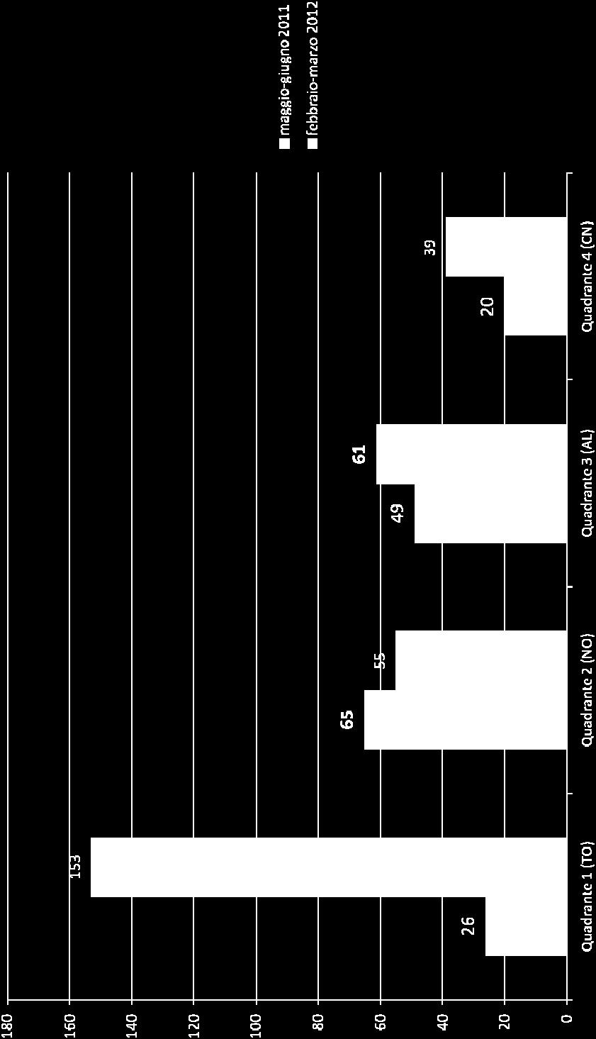 Gli Inoltri per Quadrante (confronto bimestre