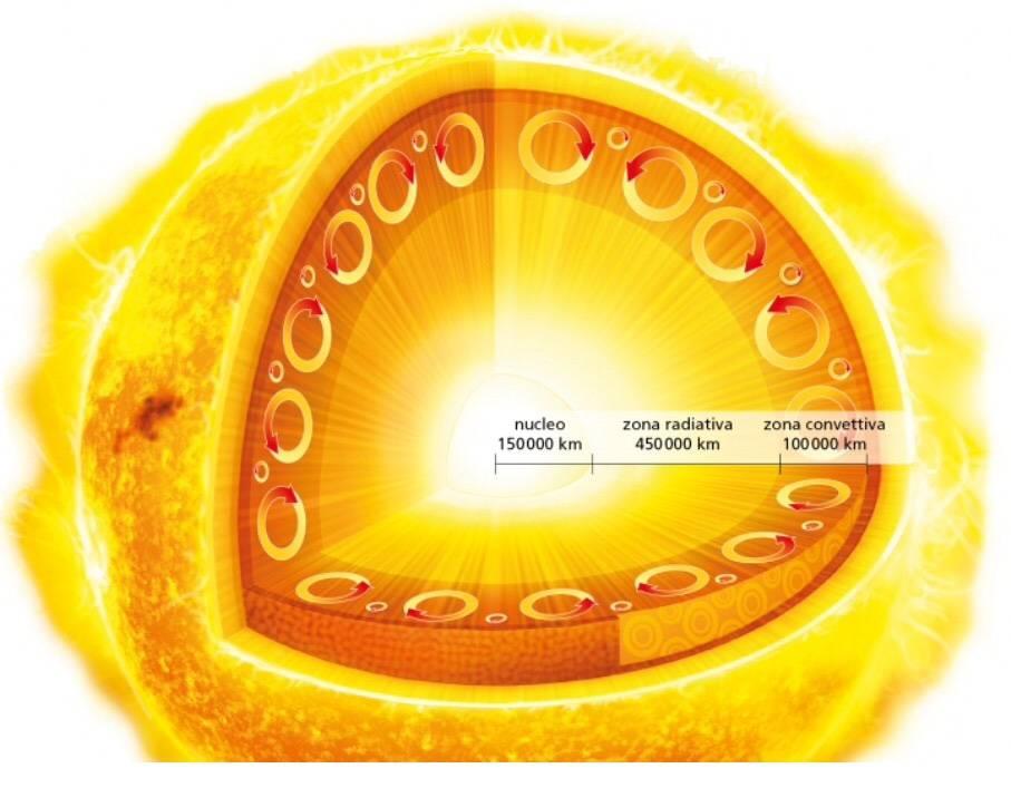 FUSIONE NUCLEARE NUCLEO : ALTE PRESSIONI reazione