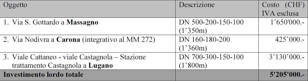 D. Altre infrastrutture Tutti i progetti descritti nel presente messaggio sono frutto della coordinazione di interventi promossi da altri uffici e enti.