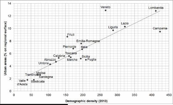 % aree urbanizzate su superficie regionale Consumo Vs Popolazione