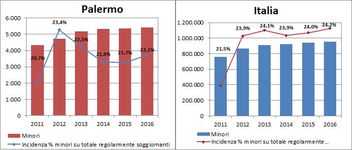 18 2016 - Rapporto Città Metropolitana di Palermo Tra il 2011 ed il 2016, il numero di minori non comunitari nella città metropolitana in esame risulta in costante crescita, con un passaggio dalle 4.