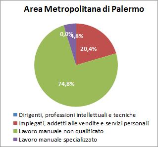 28 2016 - Rapporto Città Metropolitana di Palermo Nell area in esame, non sono presenti cittadini extra europei nel ruolo di dirigenti, professionisti tecnici e intellettuali. Grafico 3.2.2 Occupati non comunitari (15 anni e oltre) residenti nella città metropolitana di riferimento e in Italia per tipologia professionale (v.