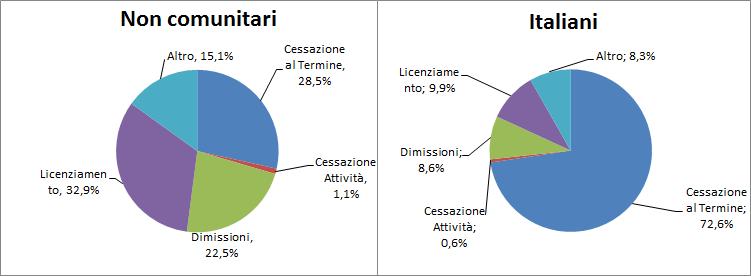 32 2016 - Rapporto Città Metropolitana di Palermo provenienti da paesi terzi, anche la quota di chiusure di rapporti di lavoro legate a motivazioni diverse: 15,1%, a fronte dell 8,3% rilevato per gli