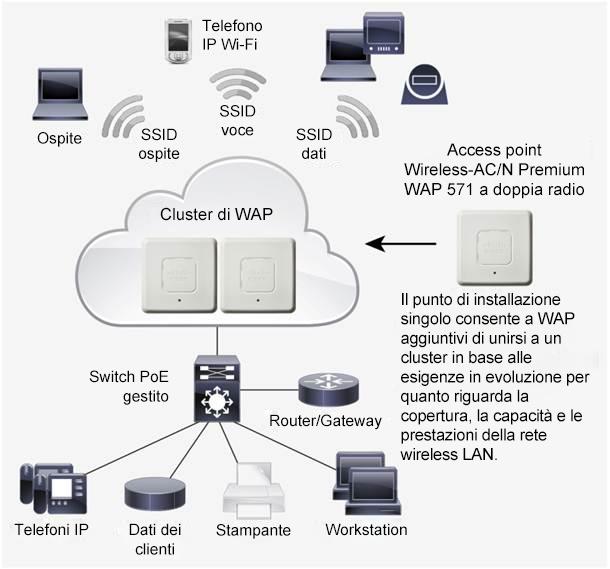 Gli access point Wireless-AC/N Premium WAP571 a doppia radio sono facili da configurare e utilizzare. Grazie alla procedura guidata intuitiva, l'operatività è questione di minuti.