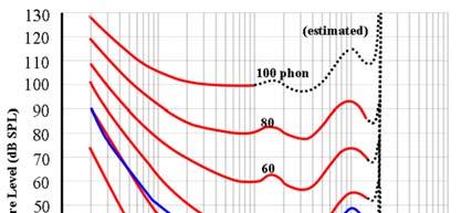 1 khz e avente livello di pressione sonora di 40 db. La curva della soglia di udibilità, indica il più basso livello sonoro che può essere udito, in funzione della frequenza.