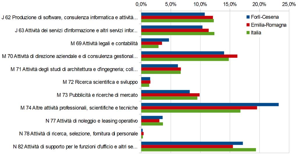 I dati riportati si riferiscono alle imprese appartenenti a differenti codifiche ISTAT ATECO2007, ma sostanzialmente rientranti nell erogazione di servizi per la maggior parte rivolti alle aziende.