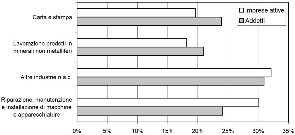 Questo settore (divisioni 17, 18, 23, 32 e 33 della classificazione Ateco 2007) è residuale rispetto ai precedenti e, di conseguenza, è molto vario: le produzioni più significative sono quelle della