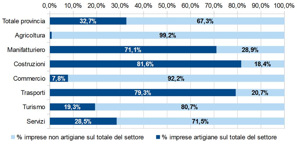 In provincia di Forlì-Cesena al 31 dicembre 2015 risultano attive 12.396 imprese artigiane (in flessione del 2,1% rispetto al 2014).