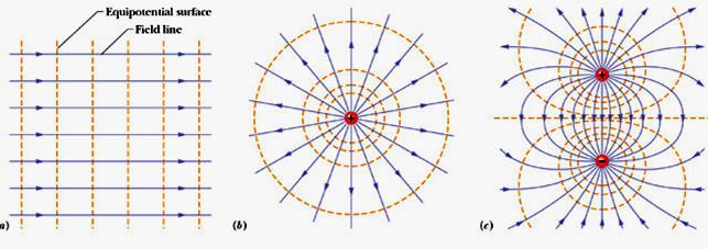 Supefici euipotenziali AMPO UNIFORM AMPO RADIAL AMPO DI DIPOLO Pe un campo unifome le supefici euipotenziali sono piani pependicolai alle linee di campo Pe il campo geneato dalla caica puntifome o da