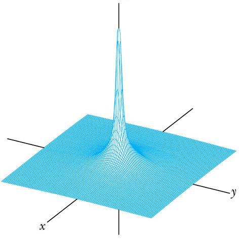 Potenziale dovuto ad una caica puntifome V x, y V 4 4 In ogni punto del campo, il potenziale del campo geneato da una caica puntifome è adiale, ovveo dipende solo dal modulo della distanza ta il