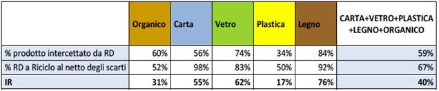 6 6 L Indice di Riciclo per l Umbria nel 2015 si attesta pertanto a solo il 40% del rifiuto prodotto.