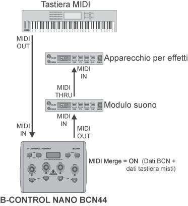 Fig 3,2: Hardware Controller 3 3 Diversi MIDI-Controller Insieme a BCN44 è possibile collegare in rete diversi MIDI-Controller per realizzare in questo modo una possibilità completa di comando e di