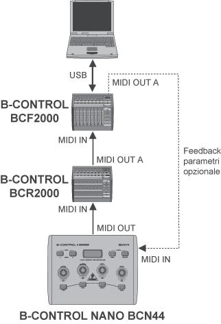 B-CONTROL supporta i diversi tipi di MIDI-Messages di seguito descritti: Program Change Messages e MIDI Bank Select: I comandi di cambio programma sono impiegati per richiamare programmi/preset delle