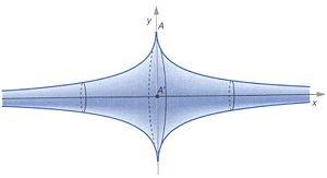 La curva fondamentale è la trattrice, definita come il luogo dei punti del piano tali che i segmenti di tangente compresi tra essa e una retta hanno lunghezza costante; tale retta risulta essere