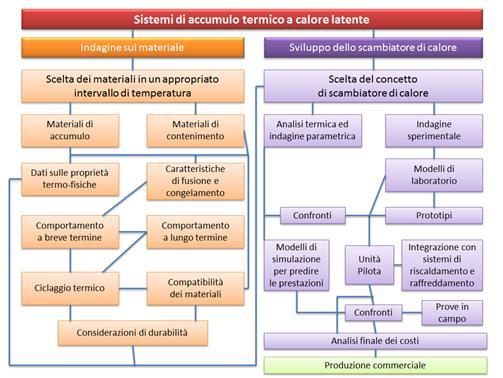 TES a calore latente (LHTES) Sfruttare il calore latente di fusione per aumentare la capacità termica del HSM 1 kg di sali solari, T= 100ºC 170 kj di calore sensibile Se avviene un cambio di fase