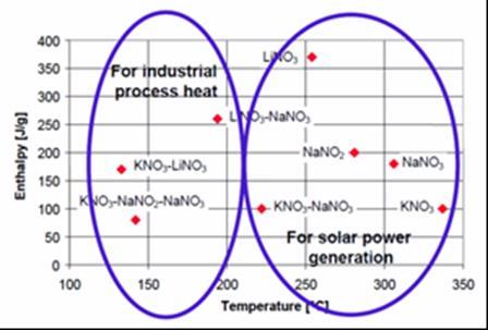 PCM e NFPCM - Scelta KNO 3 NaNO 3 - Sali solari : Elevata capacità termica, Basso costo, Bassa conducibilità termica PCM e nanoparticelle (Nano-Fluid PCM NFPCM) 1-2%wt di particelle con dimensioni