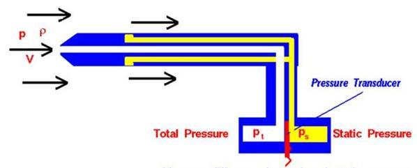47 p e` anche detta pressione totale e p pressione statica, mentre il termine /rv e` detto pressione dinamica Un tubo di Pitot è infatti fornito di due prese di pressione, una all'estremità anteriore