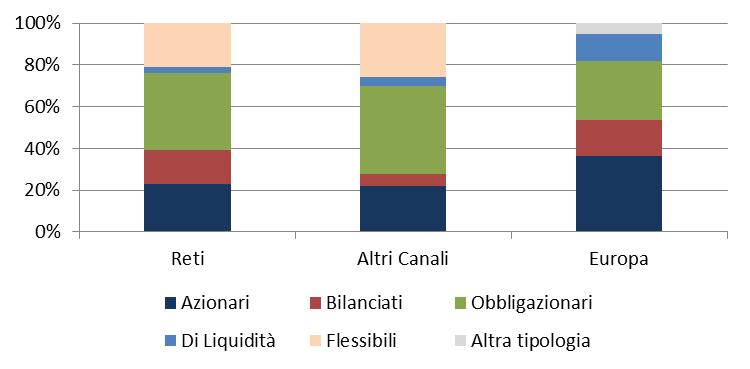 Fig.4.6 Ripartizione % del patrimonio degli OICR: confronto reti, altri canali ed Europa (2016) Note.