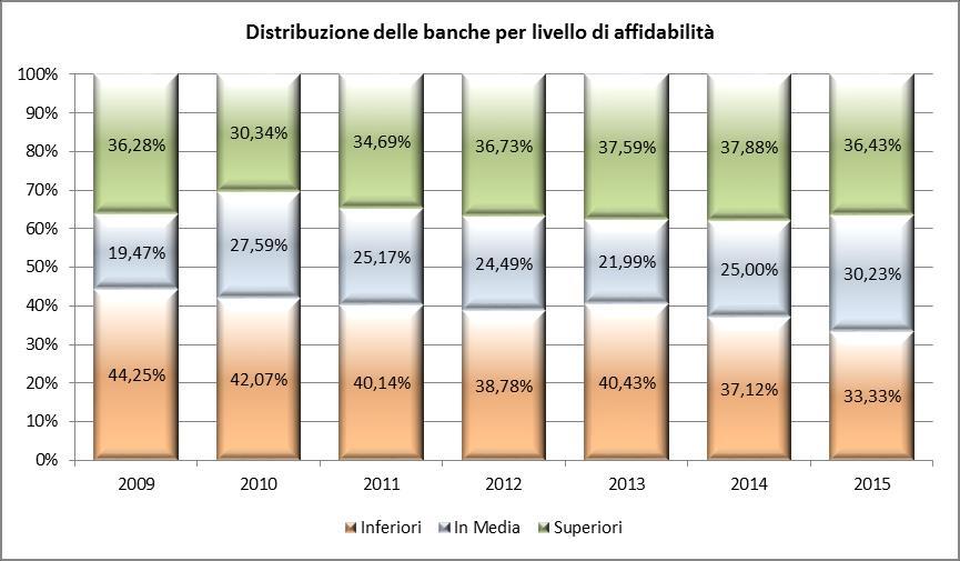 parametri di affidabilità sotto la media*: Senza adeguati strumenti di analisi vi è