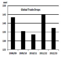 Fig. 8 IGC daily sub-index FRUMENTO L andamento dei prezzi riflette anche la contrazione del commercio
