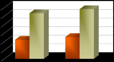 Matrimoni secondo il regime patrimoniale e il mese di celebrazione - Anno 2014 1200 1000 800 600 400 200 0 Gennaio Febbraio Marzo Aprile Maggio