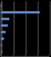 segue: Tavola 4.9 - Persone in trattamento presso i servizi per le tossicodipendenze a Roma Anno 2015 CARATTERISTICHE SOCIO DEMOGRAFICHE UTENTI GIA' IN CARICO O RIENTRATI UTENTI NUOVI TOTALE n. % n.