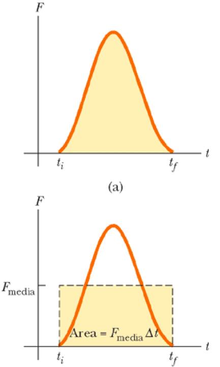Impulso e quantità di moto L impulso di una forza è il vettore I = tf t i F dt, dove ti e t f sono tempi iniziali e finali (tipicamente di una collisione). Si misura in N s.