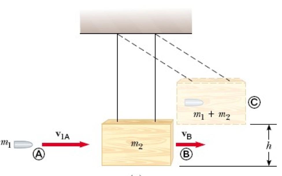 Problema classico: pendolo balistico Il proiettile si conficca dentro al blocco, che di conseguenza si muove e sale fino ad una quota h. Qual è la velocità v del proiettile in entrata?