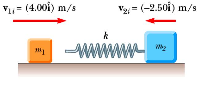 Problema: una collisione veramente elastica m 1 = 1.6 kg, v 1 = 4 m/s; m 2 = 2.1 kg, v 2 = 2.