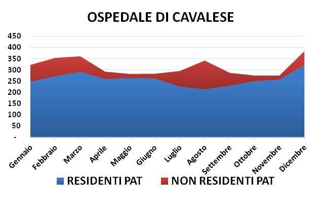 ricoveri