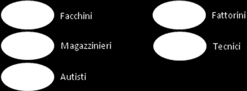 Le professioni che prevedono la movimentazione di merci sono generalmente poco qualificate mentre quelle che