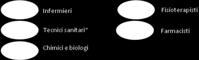 Dietisti, Igienisti. Siamo nella filiera del Curare la salute e promuovere il benessere.