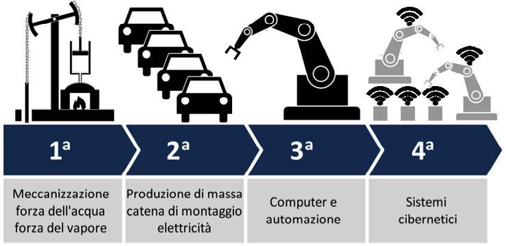 Cosa Significa INDUSTRIA 4.0? L espressione INDUSTRIA 4.