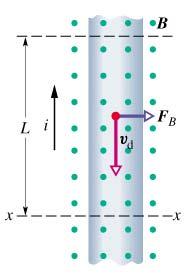 Forza magnetica su fili percorsi da corrente t = L/v q = I t = (I L) / v F B = e v d B Forza