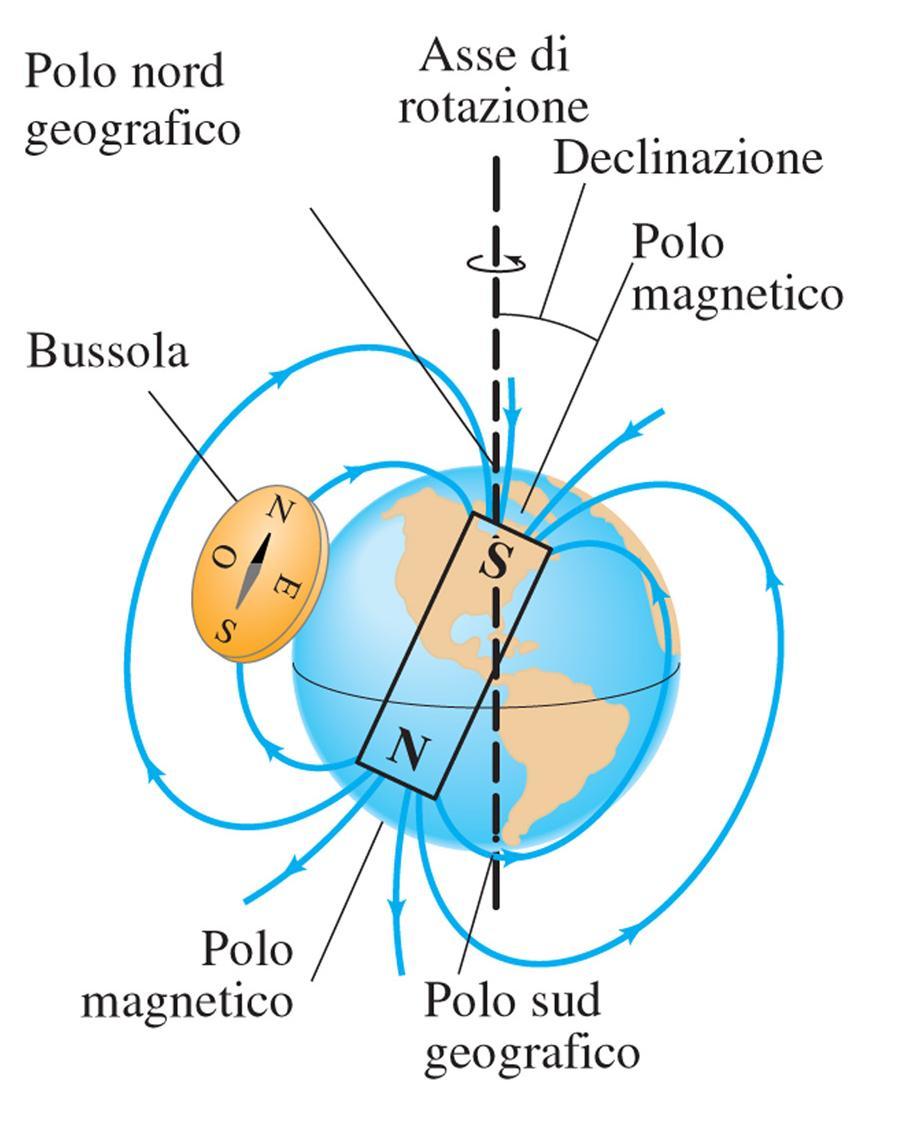 Campo magnetico di un dipolo N S Anche la Terra