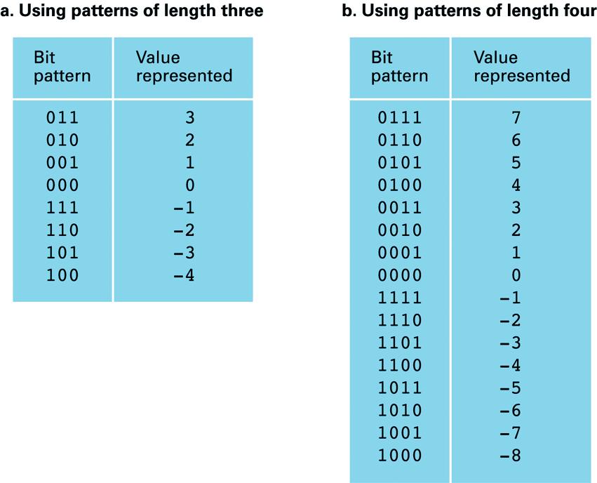 Complemento a due su 3 e 4 bit Complemento a due: numeri negativi n Confrontiamo le rappresentazioni di k e k da